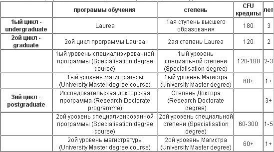 Реферат: Образовательная система Италии